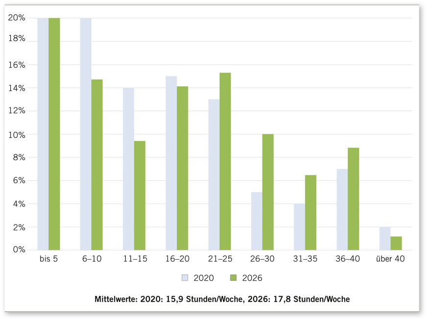 Abb. 2:  Ausmaß der arbeitsmedizinischen Betreuung in Wochenstunden (AMed) (eigene Darstellung)