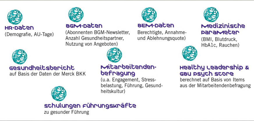 Abb. 3:  Übersicht der wichtigsten Gesundheitskennzahlen, die im BGM-Cockpit von Merck ­visualisiert und analysiert werden
