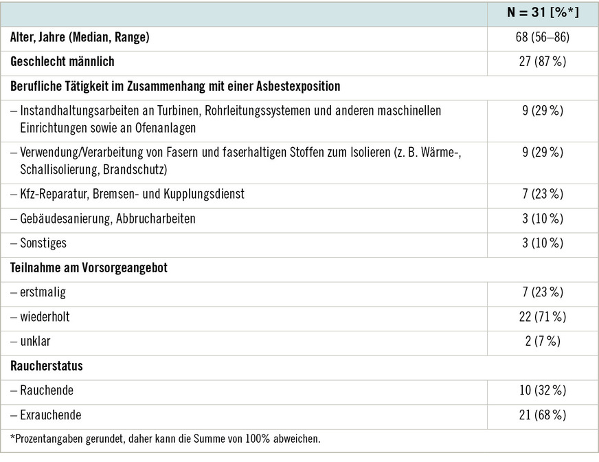 Tabelle&nbsp;1:  Charakteristika der befragten Versicherten (eigene Darstellung)