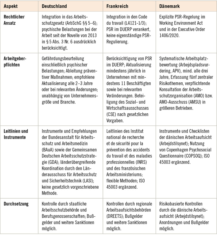 Tabelle&nbsp;1:  Nationale Umsetzung der Anforderungen zur Berücksichtigung psychosozialer Risiken (PSR)