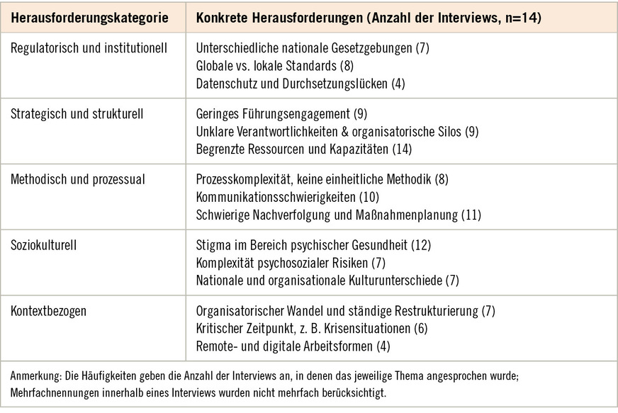 Tabelle&nbsp;2:  Herausforderungen bei der Umsetzung psychosozialer Gefährdungsbeurteilungen (PGB)