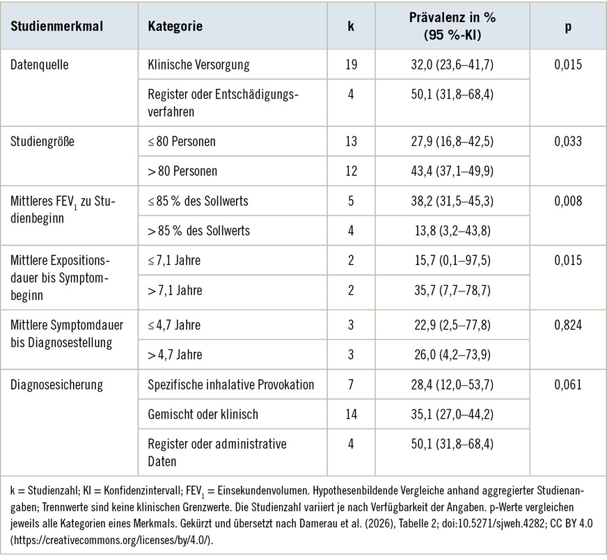 Tabelle&nbsp;2  Prävalenzen negativer beruflicher Folgen nach Studienmerkmalen. Adaptiert und gekürzt nach Damerau et al. (2026), Tabelle 2.Table&nbsp;2: Prevalence of negative professional consequences by study characteristics. Adapted and abridged from Damerau et al. (2026), Table 2.