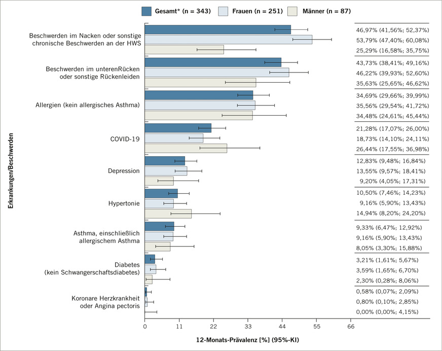 Ergebnisse einer Querschnittstudie 12MonatsPrävalenz ausgewählter