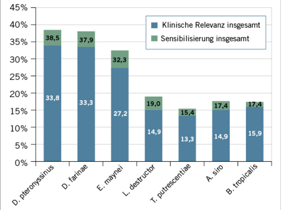 Typ I Allergien Auf Vorratsmilben Bei Beruflich Exponierten Und Nichtexponierten Patienten Asu