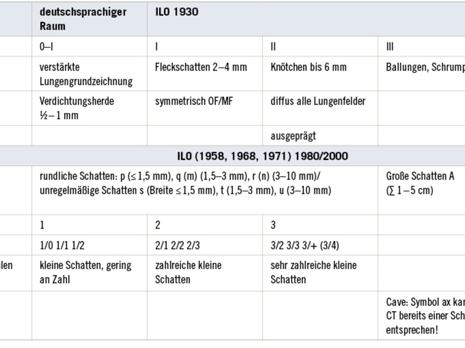 Diagnostik Und Begutachtung Der Berufskrankheit Nr 4101 Quarzstaublungenerkrankung Silikose 1 Der Berufskrankheitenverordnung Asu