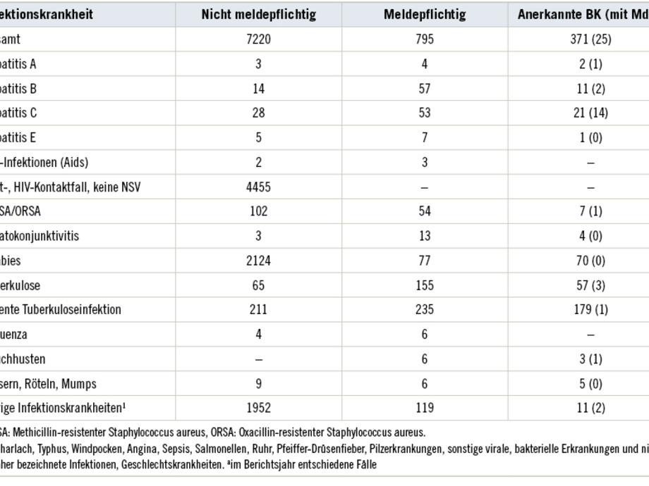 Beruflich Bedingte Infektionen Im Gesundheitswesen Asu