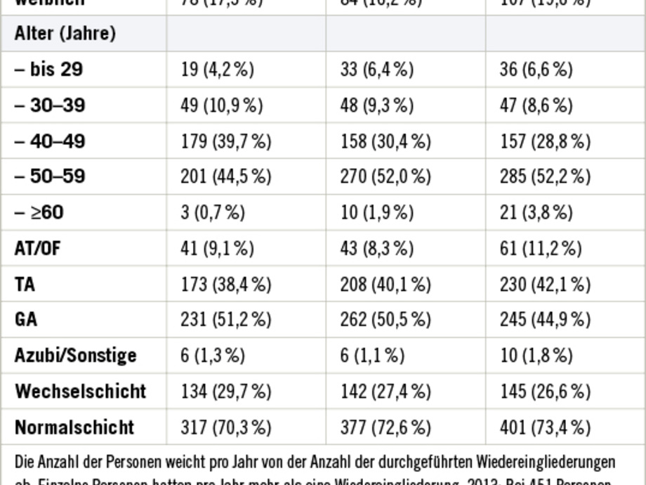 Die stufenweise Wiedereingliederung als wirksames Instrument der Tertiärprävention - ASU