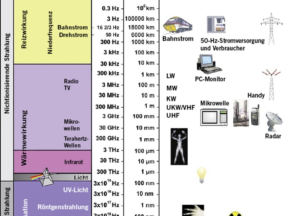 Elektromagnetische Felder Im Wohnumfeld Asu