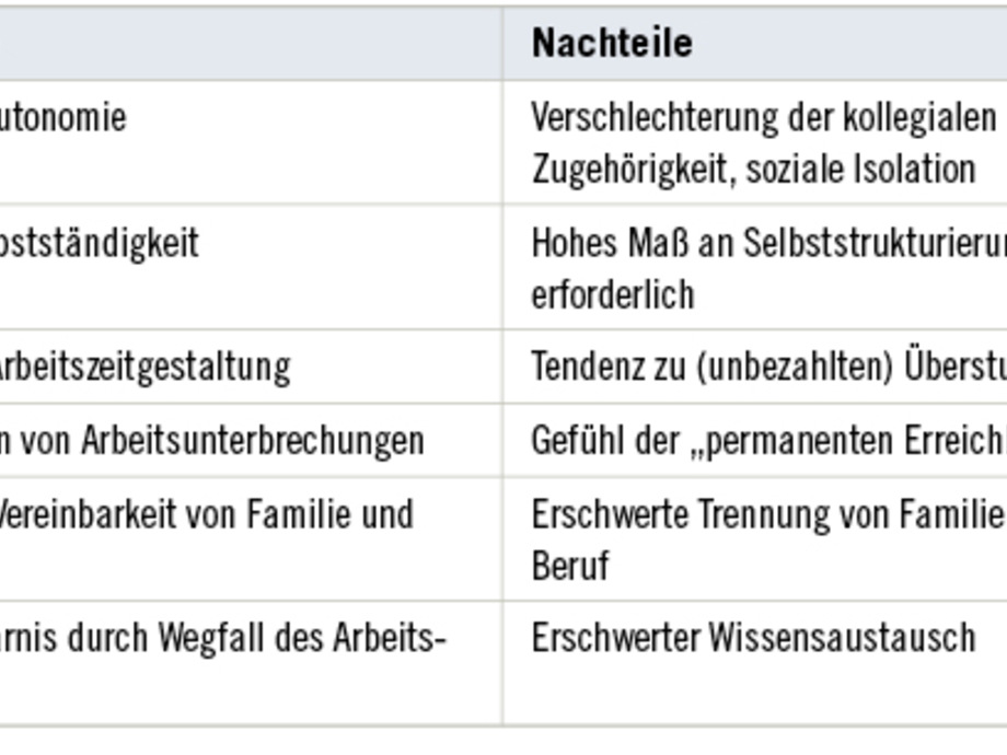 Psychosoziale Aspekte Bei Der Arbeit Im Homeoffice Und In Coworking Spaces Asu