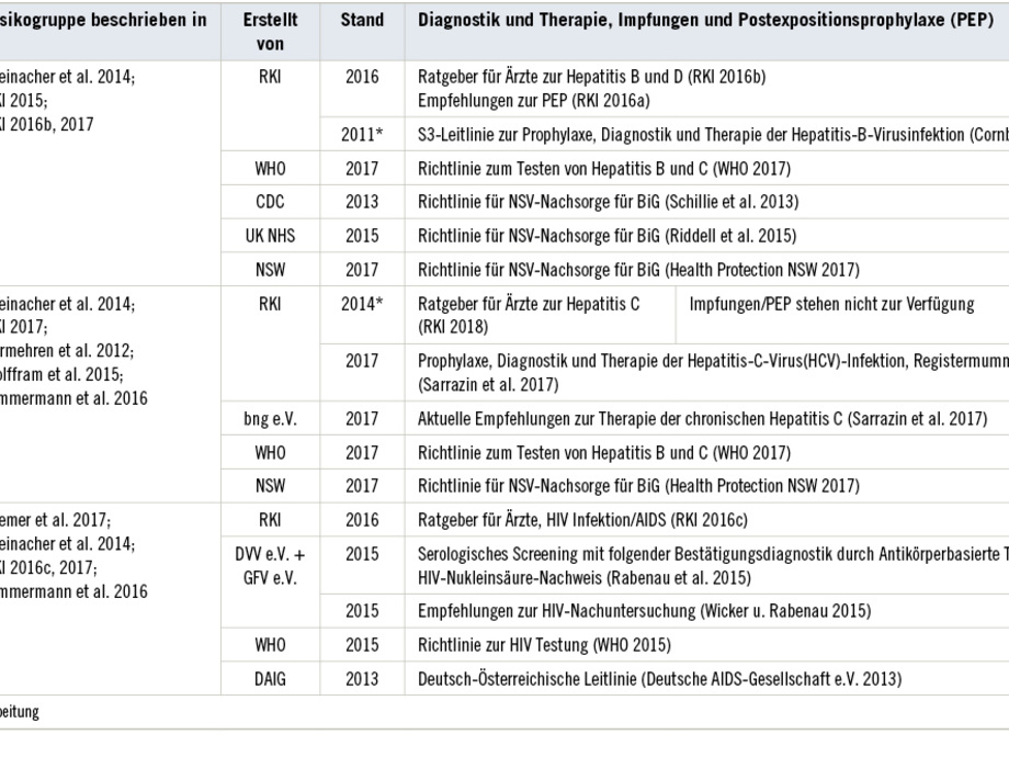 Lebensrettend! Die Aktuellen Empfehlungen Zur Sepsis Diagnose Und Nachsorge Von Professor Brunkhorst. - 3rta2dh