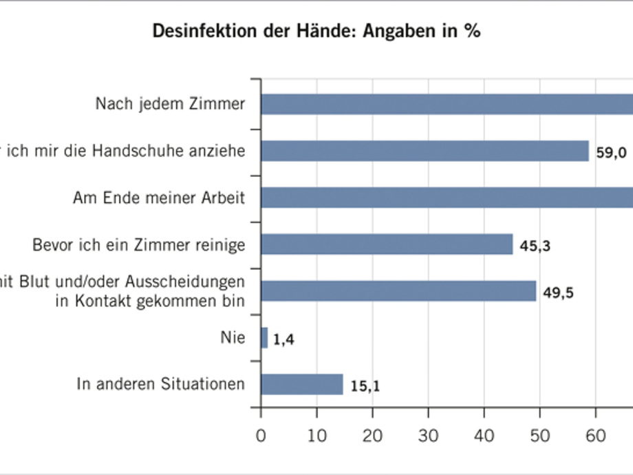 Reinigung Im Krankenhaus An Der Schnittstelle Zwischen