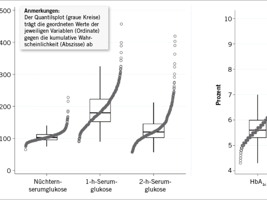 Diabetes und Prädiabetesdiagnostik mit HbA1c und oGTT im Vergleich. Welche Rolle kann die 1h