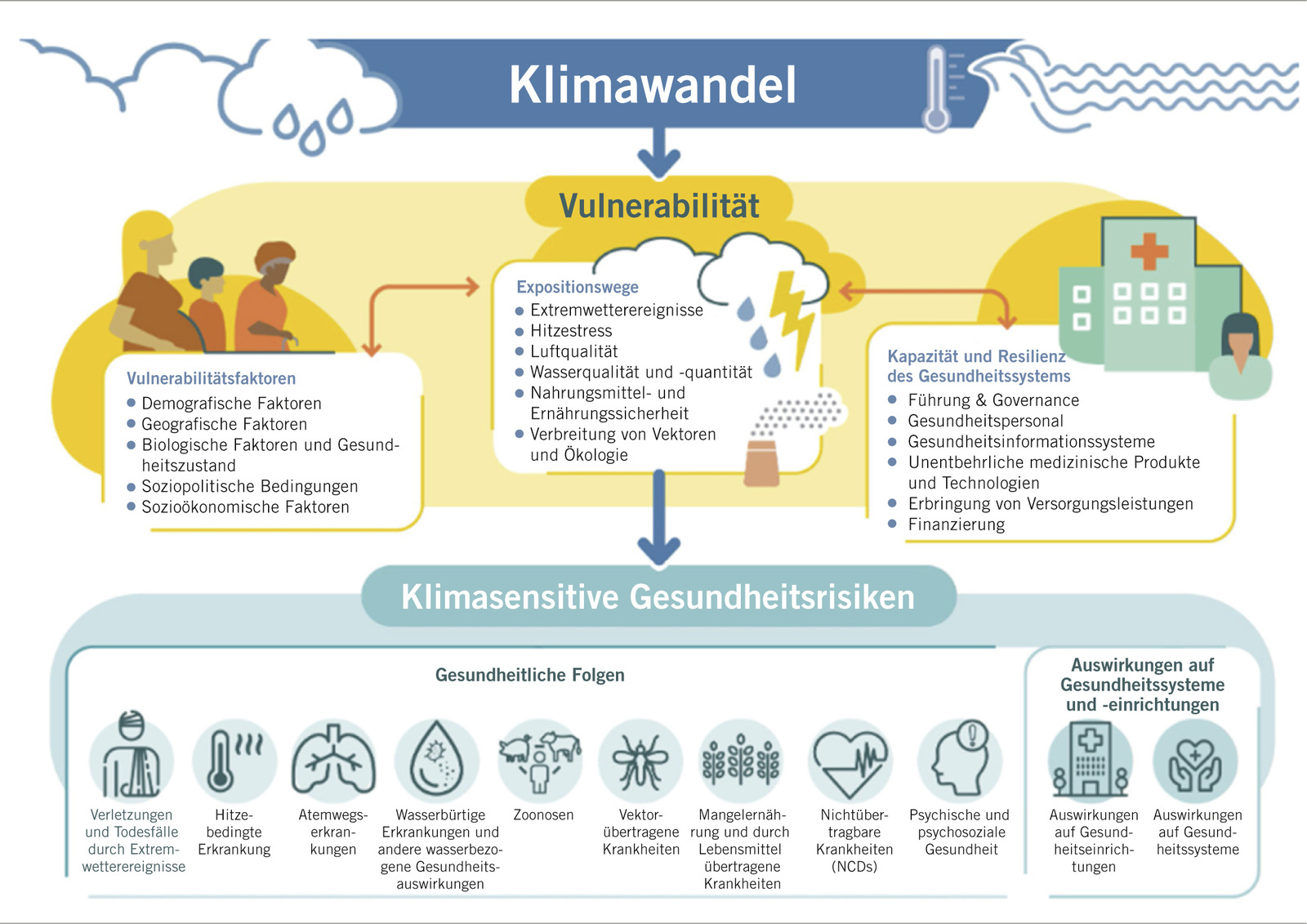 Klimawandel und Krankenhaus - Das Krankenhaus im Klimawandel