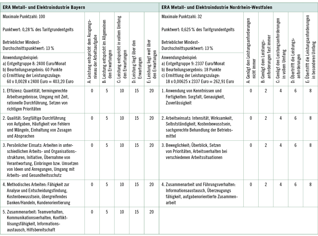 Leistungsbeurteilung aus Sicht des Industrial Engineering