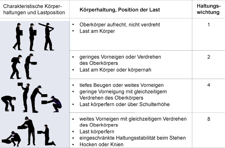 Leitmerkmalmethode Heben Und Tragen Digitale Ergonomiewerkzeuge in der betrieblichen Praxis