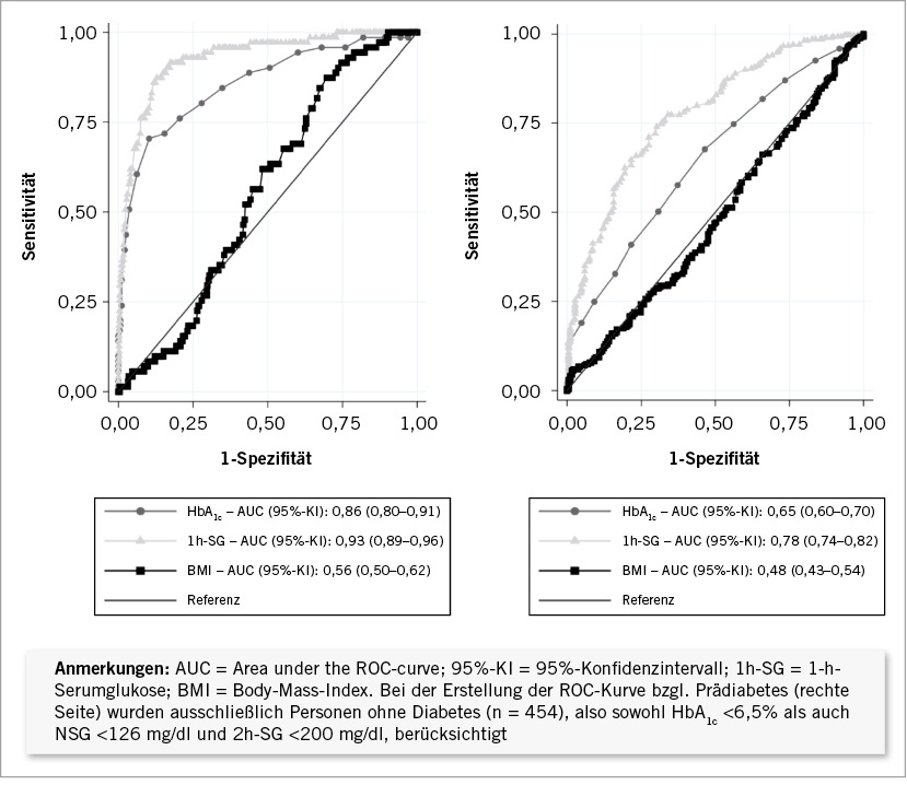 Diabetes und Prädiabetesdiagnostik mit HbA1c und oGTT im Vergleich. Welche Rolle kann die 1h