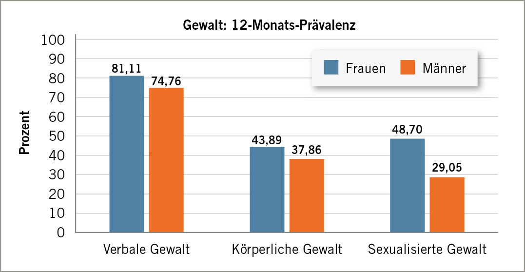 Medizinische Statistik: Testergebnisse gut kommunizieren