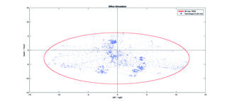 Der in standardisierten Büroprozessen gemessene Bewegungsraum auf dem Free-to-move-Stuhl IN.
