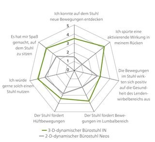 Subjektive Einschätzung der Probanden zum Sitzen auf dem 2D- und dem 3D-Stuhl. - © Wilkhahn