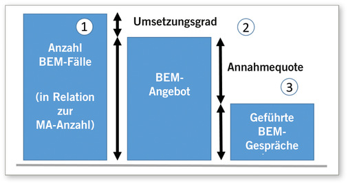 Abb. 2:   Mögliche Kennzahlen im BEM
 Fig. 2: Possible key figures in OIM