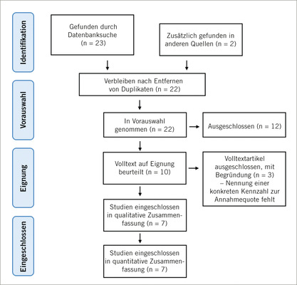 Abb. 3:   Prisma-Flussdiagramm der Literaturrecherche
 Fig. 3: Prism flow chart of the literature search
