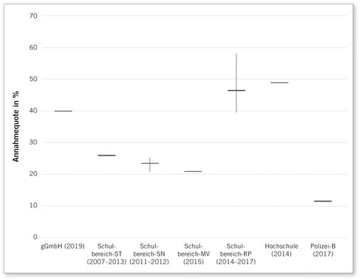 Abb. 4:   Annahmequoten in Prozent
 Fig. 4: Acceptance rate in per cent