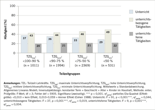 Abb. 1:    Prozentanteil der lehrerspezifischen Tätigkeiten an der IST-Arbeitszeit/Woche (n = 5905 TZL)
 
 Fig. 1:  Percentage of teacher-specific activities of ACTUAL working hours/week (n = 5905 part-time teachers)