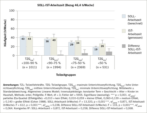 Abb. 2:    Berechnete (SOLL) versus gemessene IST-Arbeitszeit/Woche (n = 5905 TZL)
 
 Fig. 2: Calculated (TARGET) versus measured ACTUAL working time/week (n = 5905 part-time teachers)