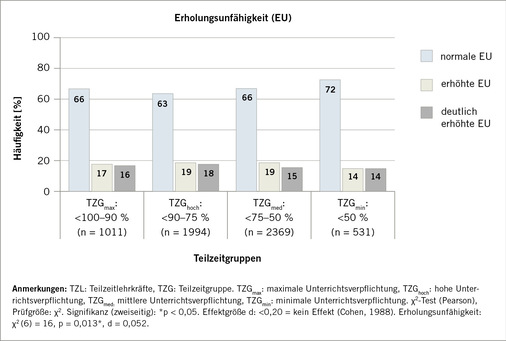 Abb. 3:    Erholungsunfähigkeit – Bewertung nach Richter et al. (2015) (n = 5905 TZL)
 
 Fig. 3: Inability to recover – assessment according to Richter et al. (2015) (n = 5905 part-time teachers