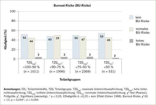 Abb. 4:    Burnout-Risiko – Bewertung nach Kalimo et al. (2003) (n = 5905 TZL) 
 Fig. 4: Burnout risk – assessment according to Kalimo et al. (2003) (n = 5905 part-time teachers)
