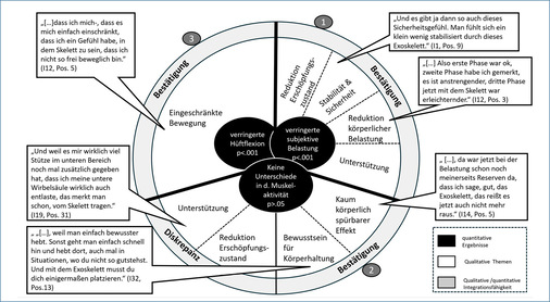 Abb. 2:   Joint Display zur Darstellung der Integration von quantitativen und qualitativen Ergebnissen der Studie (Brandt 2024)
 
 Fig. 2: Joint Display showing the integration of quantitative and qualitative results of the study (Brandt 2024)