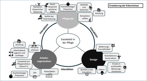 Abb. 3:   Erweiterung der Erkenntnisse; Wechselwirkung Pflegende, Arbeitsorganisation und Design von Exoskeletten in der Pflege (Brandt 2024)
 
 Fig. 3: Expansion of findings; interaction between carers, work organisation and design of exoskeletons in care (Brandt 2024)