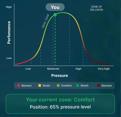 Die KI zeigt, wo Sie auf der Stress-Leistungskurve stehen