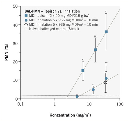 Dosis-Effekt-Analyse nach der vierten Bronchoprovokation, als 
Eskalationschallenge wie in Abb. 1 durchgeführt, von epikutan sensibilisierten Ratten (400 mg MDI/kg) oder nach 5-maliger Inhalation (936 mg MDI-Aerosol/m³ x 10 min; 9360 mg/m³ x min; 16 mg MDI/kg auf deponierte Inhalationsdosis umgerechnet). Die Provokationsprotokolle waren für beide Induktionspfade nahezu identisch. Die jeweilige Schwellendosis wurde auf den PMN-Wert der Kontrollen (gepunktete Linie) extrapoliert. Dieser Vergleich belegt, dass unter nahezu identischen Provokationsbedingungen haut-
sensibilisierte Tiere deutlich stärkere Reaktionen zeigten als 5-mal inhalativ sensibilisierte Tiere. Die Auslöseschwellendosis wurde mit 3 mg/m³ x 30 min 
(90 mg/m³ x min) nach epikutaner Induktion berechnet

Fig. 3: Dose-effect-analysis at the fourth bronchoprovocation – stepped dose escalation challenges (as shown in Fig. 1), of epicutaneously sensitized rats (400 mg MDI/kg) or following 5 consecutive inhalation exposures (936 mg MDI-aerosol/m³ x 10 min; 9360 mg/m³ x min; 16 mg MDI/kg deposited inhalable fraction adjusted). The provocation protocols were essentially similar for both the dermal and the inhalation induction groups. For each route of induction the threshold dose was calculated relative to the PMNs of the equally challenged non-sensitized control (dotted line). This comparison demonstrates that under identically executed provocation protocols, dermally sensitized rats showed more vigorous responses than those sensitized by high-level inhalation exposures. The lowest threshold dose was calculated to be 3 mg/m³ x 30 min (90 mg/m³ x min) following epicutaneous sensitization
