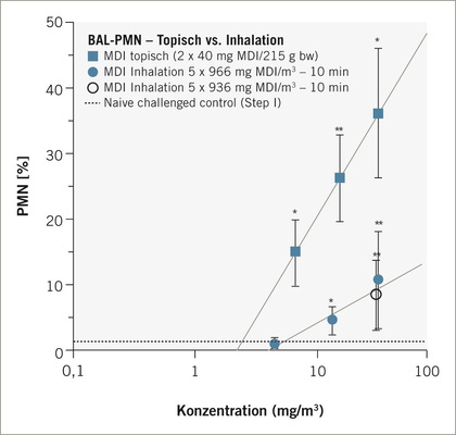 <p>Dosis-Effekt-Analyse nach der vierten Bronchoprovokation, als 
Eskalationschallenge wie in Abb. 1 durchgeführt, von epikutan sensibilisierten Ratten (400 mg MDI/kg) oder nach 5-maliger Inhalation (936 mg MDI-Aerosol/m³ x 10 min; 9360 mg/m³ x min; 16 mg MDI/kg auf deponierte Inhalationsdosis umgerechnet). Die Provokationsprotokolle waren für beide Induktionspfade nahezu identisch. Die jeweilige Schwellendosis wurde auf den PMN-Wert der Kontrollen (gepunktete Linie) extrapoliert. Dieser Vergleich belegt, dass unter nahezu identischen Provokationsbedingungen haut-
sensibilisierte Tiere deutlich stärkere Reaktionen zeigten als 5-mal inhalativ sensibilisierte Tiere. Die Auslöseschwellendosis wurde mit 3 mg/m³ x 30 min 
(90 mg/m³ x min) nach epikutaner Induktion berechnet</p>

<p><em>Fig. 3: Dose-effect-analysis at the fourth bronchoprovocation – stepped dose escalation challenges (as shown in Fig. 1), of epicutaneously sensitized rats (400 mg MDI/kg) or following 5 consecutive inhalation exposures (936 mg MDI-aerosol/m³ x 10 min; 9360 mg/m³ x min; 16 mg MDI/kg deposited inhalable fraction adjusted). The provocation protocols were essentially similar for both the dermal and the inhalation induction groups. For each route of induction the threshold dose was calculated relative to the PMNs of the equally challenged non-sensitized control (dotted line). This comparison demonstrates that under identically executed provocation protocols, dermally sensitized rats showed more vigorous responses than those sensitized by high-level inhalation exposures. The lowest threshold dose was calculated to be 3 mg/m³ x 30 min (90 mg/m³ x min) following epicutaneous sensitization</em></p>