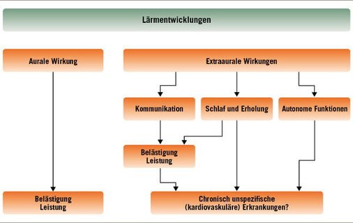 
Schematische Darstellung auraler und extraauraler Lärmwirkungen

