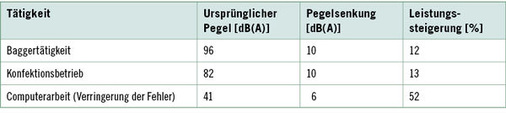<p>
 Tabelle 1: 
 Zusammenhang zwischen Lärmpegel und Leistungsfähigkeit (nach Ising et al. 2004; Ergebnisse aus 10 Studien)
</p>