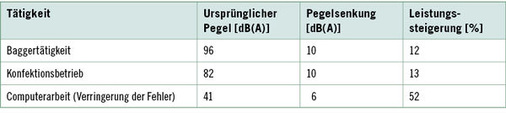
 Tabelle 1: 
 Zusammenhang zwischen Lärmpegel und Leistungsfähigkeit (nach Ising et al. 2004; Ergebnisse aus 10 Studien)
