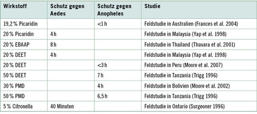 <p>
 Tabelle 2: 
 Schutzwirkungen unterschiedlicher Wirkstoffkonzentrationen
<b>. </b>
Daten aus verschiedenen Feldstudien, Schutzwirkung 95 %, d. h. eine um 95 % verminderte Stichzahl im Vergleich zur unbehandelten Kontrolle
</p>