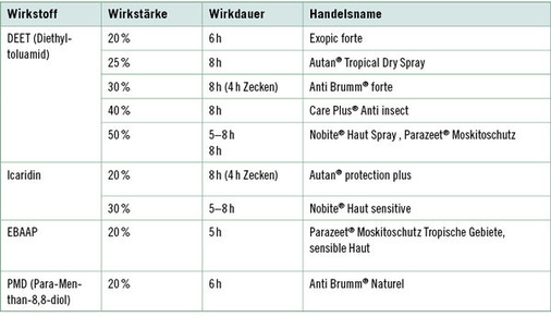 <p>
 Tabelle 3: 
 Repellenzien und Handelsformen (Auswahl), Wirkdauer laut Herstellerangaben
</p>