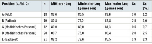 <p>
 Tabelle 1: 
 Lärmpegel an verschiedenen Positionen und Anzahl der Messungen. Die Datenerhebung wurde während 6 verschiedener Repatriierungsflüge durchgeführt
</p>
<p class="GVBildunterschriftEnglisch">
</p>