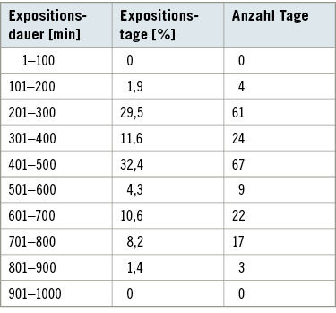 
 Tabelle 2: 
 Lärmbelastungsdauer während eines Arbeitstages der Crews


