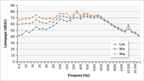 
 Abb. 4: 
 Terzanalyse des Lärms innerhalb des Learjets 35A (Messpunkt: Position „C” in Abb. 2). Leq: äquivalenter Lärmpegel (Durchschnitt der Messungen); Min: maximaler Lärmpegel der Messungen; Max: minimaler Lärmpegel der Messungen


