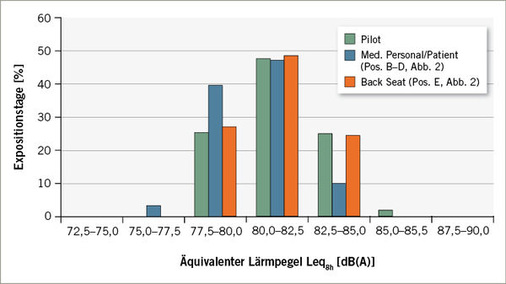 
 Abb. 5: 
 Äquivalenter Lärmpegel (Leq8h) der Crews


