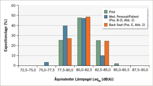 <p>
 Abb. 5: 
 Äquivalenter Lärmpegel (Leq8h) der Crews
</p>
<p class="GVBildunterschriftEnglisch">
</p>