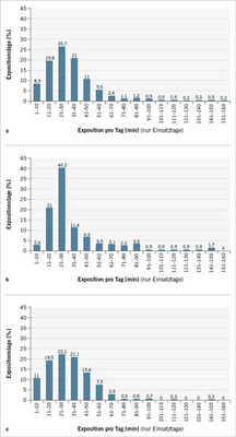 <p>
 Abb. 2: 
 Verteilung der täglichen Lärmexposition (a: alle Basen), Raron (b: Schweiz), Innsbruck (c: Österreich). (Daten aus Küpper et al. 2004)
</p>
<p class="GVBildunterschriftEnglisch">
</p>