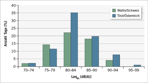 
 Abb. 3: 
 Lärmexposition (Leq8h) für EC 135 (nur Tage mit Rettungseinsätzen; grün: Wallis/Schweiz, blau: Tirol/Österreich)


