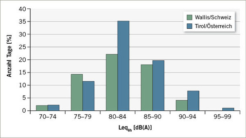 <p>
 Abb. 3: 
 Lärmexposition (Leq8h) für EC 135 (nur Tage mit Rettungseinsätzen; grün: Wallis/Schweiz, blau: Tirol/Österreich)
</p>
<p class="GVBildunterschriftEnglisch">
</p>