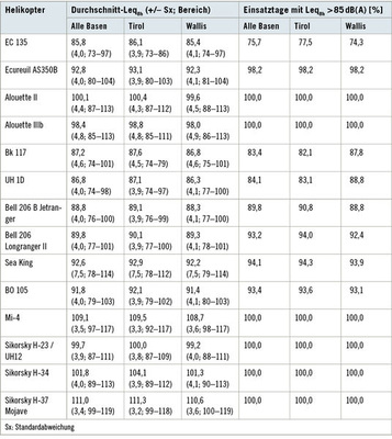 
 Tabelle 1: 
 Lämbelastung des Personals unter der Annahme, dass alle Einsätze mit dem gleichen Fluggerät geflogen wurden


