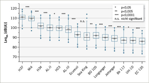 
 Abb. 4: 
 Tägliche Lärmbelastung als äqivalente Lärmbelastung (Leq8h) für diverse Helikoptertypen (nur Tage mit Rettungseinsätzen)


